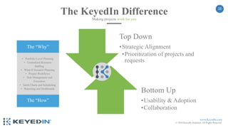 www.KeyedIn.com
© 2018 KeyedIn Solutions. All Rights Reserved.
22
Top Down
•Strategic Alignment
•Prioritization of projects and
requests
Bottom Up
•Usability & Adoption
•Collaboration
The KeyedIn Difference
Making projects work for you
The “Why”
• Portfolio Level Planning
• Centralized Resource
Staffing
• What-If Scenario Planning
• Project Workflows
• Task Management and
Execution
• Gantt Charts and Scheduling
• Reporting and Dashboards
The “How”
 