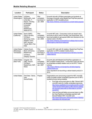 Mobile Retailing Blueprint
Copyright © 2010 National Retail Federation. Page 99
All rights reserved. Verbatim reproduction and distribution of this document is permitted in any medium, provided this notice is
preserved.
Location Participant Status Description
United States
(Washington)
US Bank,
McDonald's, Jack
in the Box, 7-
Eleven, Vending
at Gonzaga
University,
Venyon,
MasterCard,
Nokia (6131)
Pilot
completed;
launched in
Jan. 2008
6-month trial with US Bank associates and students at
Gonzaga University using MasterCard PayPass payment
application in NFC-enabled phone
http://www.nfctimes.com/project/us-us-bank-tests-paypass
United States
(California)
Sprint, BART,
Jack in the Box,
ViVOtech,
Samsung, Cubic,
Western Union,
NXP, Acumen
Transit, BAH, First
Data
Pilot
completed;
launched in
Jan. 2008
4-month NFC pilot. Consumers could use stored value
accounts to pay at Jack in the Box, pay transit fares, and
tap smart posters to get special offers and directions to the
nearest Jack in the Box.
http://www.nfctimes.com/project/us-multiapp-trial-involves-
transit-agency-fast-food-restaurant
United States
(Mississippi,
Tennessee)
Cellular South,
Bank of America,
MasterCard,
ViVOtech,
Obopay, Kyocera
Pilot
completed;
launched in
June 2007
3-month NFC pilot with 50 retailers; MasterCard PayPass
application on NFC-enabled mobile phone.
http://www.nfctimes.com/project/usa-small-telco-handset-
maker-trial-nfc
United States
(New York)
Cingular, Citi,
G&D, Venyon,
ViVOtech,
MasterCard, NXP,
Nokia
Pilot
completed;
launched in
Jan. 2007
6-month pilot with MasterCard PayPass application on
NFC-enabled mobile phone. Consumers could use phone
at contactless-enabled retailers and on the NYC Transit
subway.
http://www.nfctimes.com/project/us-citi-tests-tapping-
subway-fares-nyc
Citi is reported to be launching a sticker-based product in
2010.
United States First Data, Tyfone,
Visa,
DeviceFidelity
Prepilot Organizations are announcing support for NFC microSD
cards to enable mobile contactless payment prior to NFC-
enabled phones being available.
• First Data announced plans to offer Tyfone's NFC
microSD cards for mobile contactless payments.
http://www.nearfieldcommunicationsworld.com/20
10/03/16/33237/first-data-to-offer-tyfones-sidetap-
nfc-microsd-cards-will-run-first-trials-in-us-from-
mid-2010/
• Visa and DeviceFidelity announced plans to offer
the Visa PayWave contactless payment with
DeviceFidelity's NFC microSD card.
http://www.theinquirer.net/inquirer/news/1592422/
visa-sticks-nfc-microsd-card.
 