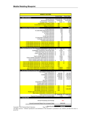 Mobile Retailing Blueprint
Copyright ©
All rights reserved. Verbatim reproduction and distribution of this document is permitted in any medium, provided this notice is
preserved.
2010 National Retail Federation. Page 121
Current State Future State
1. Sales Information
Annual Revenue 500,000,000$ 501,000,000$
Annual POS Transactions 10,000,000 10,010,000
Average Sales / Transaction 50.00$ 50.05$
Incremental % increase of sales N/A 0.10%
Incremental % increase of transactions N/A 0.10%
Margin Contribution N/A 40%
2. Transaction Payment Information 100% 100%
% Cash Payments 20% 15%
% Credit Debit Interchange Payments 30% 25%
% ATM Debit Payments 35% 25%
% Check Payments 5% 5%
% ACH Payments 7% 7%
% Gift Card Payments 3% 3%
% Cobranded Credit/Debit Payments 0% 0%
% Private Label Credit Payments 0% 0%
% Stored Value Payments 0% 0%
% New Mobile Payments #1 - Fixed Fee per transaction N/A 10%
% New Mobile Payments #2 - Fixed Fee per transaction N/A 0%
% New Mobile Payments #3 - % per transaction amount N/A 10%
% New Mobile Payments #4 - % per transaction amount N/A 0%
3. Payment Processing Cost Factors
Cost to handle $100 in cash & coin 0.80$ 0.80$
Credit/Debit Transactions Interchange Rate 2.00% 2.00%
ATM Debit Fixed Fee per transaction 0.59$ 0.59$
Cost to handle Checks per transaction 0.75$ 0.75$
ACH Fixed Fee per transaction 0.59$ 0.59$
Cost to handle Gift Card per transaction 0.80% 0.80%
Cost to handle Cobranded Credit/Debit per transaction 1.00% 1.00%
Cost to handle Private Label Credit per transaction 1.25% 1.25%
Cost to handle Stored Value Cards per transaction 0.25$ 0.25$
Cost for New Mobile Payments #1 - Fixed Fee per transaction N/A 0.279$
Cost for New Mobile Payments #2 - Fixed Fee per transaction N/A 0.279$
Cost for New Mobile Payments #3 - % per transaction amount N/A 2.00%
Cost for New Mobile Payments #4 - % per transaction amount N/A 2.00%
PL Coupon Redemption Processing Cost % of Sales 0.0000% 0.0000%
Mfg Coupon Redemption Processing Cost % of Sales 0.0000% 0.0000%
4. Annual Payment Processing Costs
Cost related to Charge Backs -$ -$
Cash Transactions 800,000$ 601,200$
Credit/Debit Transactions 3,000,000$ 2,505,000$
Debit Transactions 2,065,000$ 1,476,475$
Check Transactions 375,000$ 375,375$
ACH Transactions 413,000$ 413,413$
Gift Card Transactions -$ -$
Cobranded Credit/Debit Transactions -$ -$
Private Label Credit Transactions -$ -$
Stored Value Cards Transactions -$ -$
New Mobile Payments #1 Transactions N/A 279,537$
New Mobile Payments #2 Transactions N/A -$
New Mobile Payments #3 Transactions N/A 1,002,000$
New Mobile Payments #4 Transactions N/A -$
Private Label Coupon Redemption Processing Cost -$ -$
Mfg Coupon Redemption Processing Cost -$ -$
Total Current & Future Costs 6,653,000$ 6,653,000$
Payment Processing Costs % of Annual Sales 1.33% 1.33%
5. Total Benefits
Annual Processing Cost Savings
Annual Incremental Margin from Increased Sales
Total Benefits
($0)
$400,000
BENEFIT FACTORS
$400,000
 