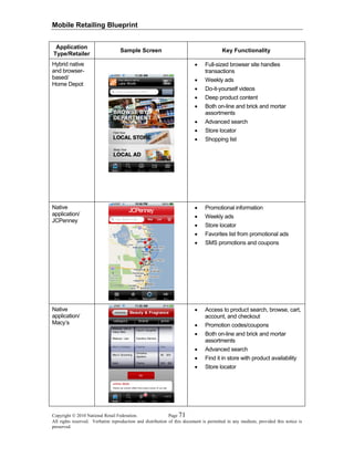 Mobile Retailing Blueprint
Copyright © 2010 National Retail Federation. Page 71
All rights reserved. Verbatim reproduction and distribution of this document is permitted in any medium, provided this notice is
preserved.
Application
Type/Retailer
Sample Screen Key Functionality
Hybrid native
and browser-
based/
Home Depot
• Full-sized browser site handles
transactions
• Weekly ads
• Do-it-yourself videos
• Deep product content
• Both on-line and brick and mortar
assortments
• Advanced search
• Store locator
• Shopping list
Native
application/
JCPenney
• Promotional information
• Weekly ads
• Store locator
• Favorites list from promotional ads
• SMS promotions and coupons
Native
application/
Macy’s
• Access to product search, browse, cart,
account, and checkout
• Promotion codes/coupons
• Both on-line and brick and mortar
assortments
• Advanced search
• Find it in store with product availability
• Store locator
 