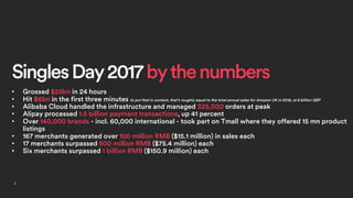 SinglesDay2017bythenumbers
4
• Grossed $25bn in 24 hours
• Hit $6bn in the first three minutes to put that in context, tha...