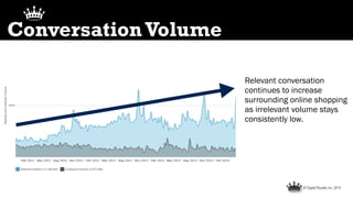 © Digital Royalty Inc. 2014
ConversationVolume
Relevant conversation
continues to increase
surrounding online shopping
as ...