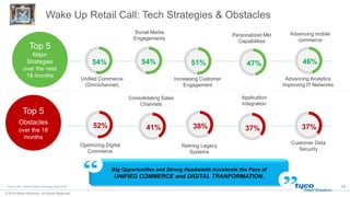 © 2018 Retail Solutions. All Rights Reserved.
Wake Up Retail Call: Tech Strategies & Obstacles
19Source: RIS / Gartner Ret...