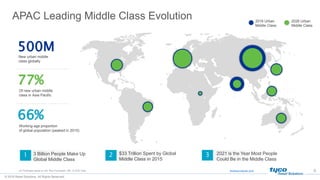 © 2018 Retail Solutions. All Rights Reserved.
APAC Leading Middle Class Evolution
9
500M
77%
66%
New urban middle
class gl...
