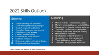 2022 Skills Outlook
Source: Future of Jobs Report 2018, World Economic Forum
 