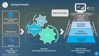 1010
Copyright © 2017, Saama Technologies
10
Copyright © 2017, Saama Technologies
Genomics
Internal, M&A, External,
Syndicated
Wearable Devices
High
Variety, Volume, &
Velocity Data
Analysis
Organization
Ingestion
Automated
Data Wrangling & Deep Data Science
Business Aware
Data Analytics Services Oriented
Architecture
Harmonization
Integration
Analysis
Organized Storage
Provisioning
Aggregation
Modern Technologies
Going Forward
Configurable
Analytic
Applications
Business
Outcomes
 