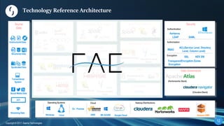 1212
Copyright © 2017, Saama Technologies
Unstruc
tured
Data
Unstructured Data
Structured Data
Syndicated Data
Transactional
System
Social Media Data
Streaming Data
API
Source
Data
Unstructured Data
Operating Systems
Windows Linux
On - Premise
Cloud
AWS MS AZURE Google Cloud
Hadoop Distributions
Amazon EMR
Unstructured
Data
Landing Zone
Unstructured
Data
Connectors
API
JDBC
SDK
Unstructured
Data
Change Data Capture
Unstructured
Data
Data Profiler, Rule Engine
Unstructured
Data
Rules Repo,
Workbench Repo
Postgresql
Unstructured
Data
Common Data Model
Unstructured
Data
Data Transformation
Pig
(Hortonworks Stack)
Impala
(Cloudera & MapR
Stack)
Unstructured
Data
Aggregated Entities
Impala
(Cloudera & MapR
Stack)
(Hortonworks Stack)
Unstructured
Data
Search
(Default)
Unstructured
Data
Web Service
RESTful
Unstructured Data
Security
Authentication
LDAP
Kerberos
SAML
Authorization
RBAC
ACL(Service Level, Directory
Level, Column Level)
Encryption
SSL
Transparent
Encryption
Encryption Zones
AES 256
Unstructured Data
Data Governance
(Hortonworks Stack)
(Cloudera Stack)
Technology Reference Architecture
 