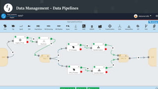 1313
Copyright © 2017, Saama Technologies
13
Copyright © 2017, Saama Technologies
Ingest &
Rules Apply
Standardize
(CODM)
Apply Metrics
Analytic
Ready Data
Clinical Operations
KPI/Metrics Pipeline
Ingest &
Rules Apply
Standardize
SDTM
Convert to
ADaM
Analytic
Ready Data
Clinical Sciences
Patient Analytics Pipeline
CTMS
Project
Manage
CRO
EDC
Labs
Biomarker
Clinical
Development
Analytics
Data Management – Data Pipelines
 