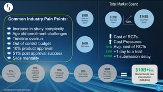 55
Copyright © 2017, Saama Technologies
5
Copyright © 2017, Saama Technologies
$98B
Sales and
Marketing
Spend
$66B
R&D Spend
$127B
2016 R&D
Spend
Total Market Spend
$148B
2020 R&D
Spend5-6%
Cost of RCTs
Cost Pressures
Avg. cost of RCTs
+1 day to a trial
+1 submission delay
$1B
$1M
$10M
72%
Studies are 1
mo. behind
70%
Of studies
experience
patient
Enrollment
delays
20%
Never recruit a
single subject
30%
Of time spent
on patient
recruitment
$86M
PIII Study
9mo. – 2yrs
to complete
enrollment
$10B+/yr.
Wasted due to poor
site selection
(SSD-SSU)
Common Industry Pain Points:
Increase in study complexity
Age old enrollment challenges
Timeline overrun
Out of control budget
10% product approval
51% post approval success
Silos mentality
 