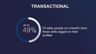 TRANSACTIONAL
Of sales people on LinkedIn have
these skills tagged on their
profiles
UP TO
 