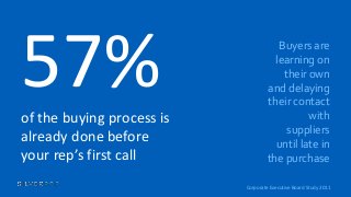 57%
of the buying process is
already done before
your rep’s first call

Buyers are
learning on
their own
and delaying
thei...