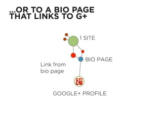 …OR TO A BIO PAGE
THAT LINKS TO G+
1 SITE
GOOGLE+ PROFILE
Link from
bio page
BIO PAGE
 