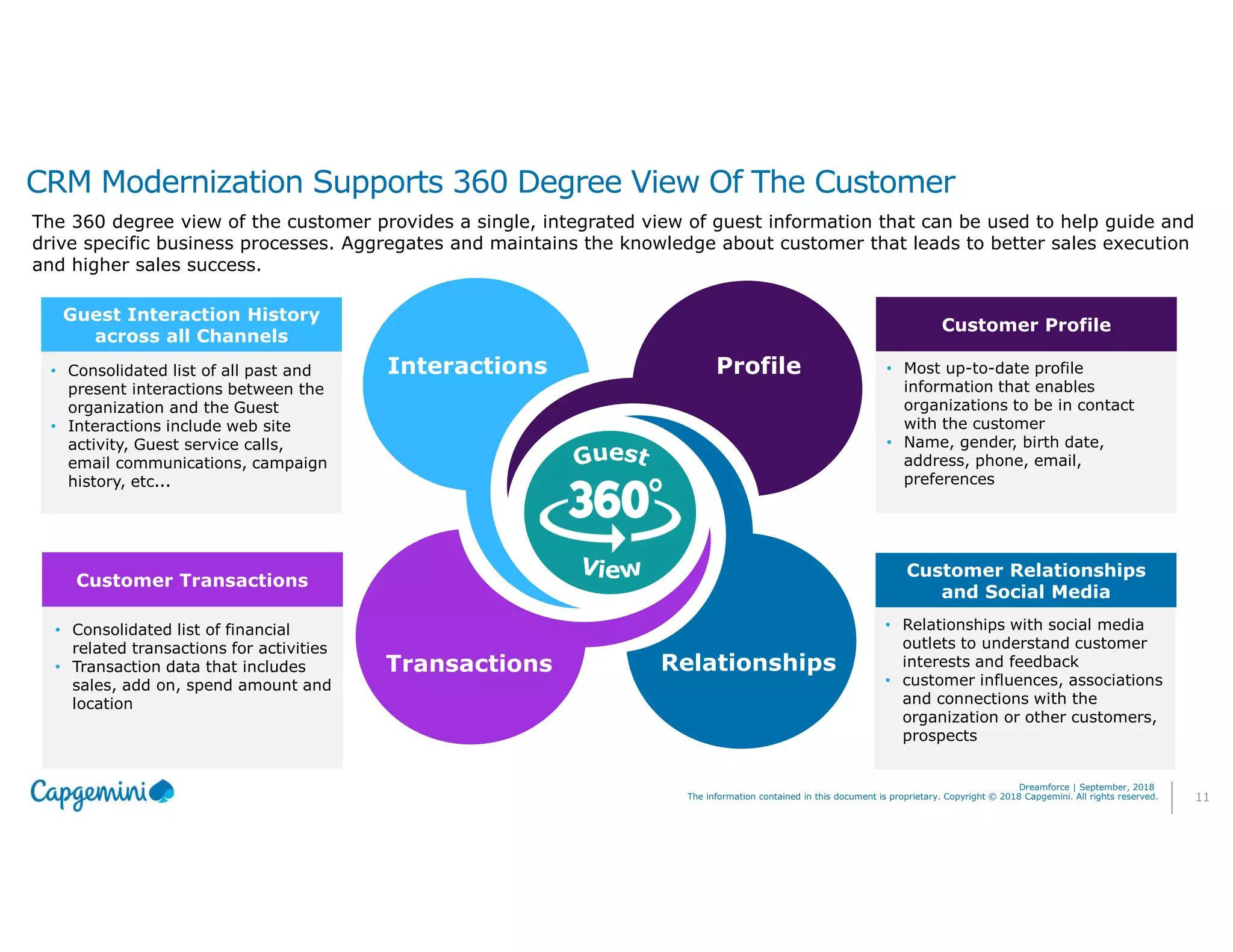 11The information contained in this document is proprietary. Copyright © 2018 Capgemini. All rights reserved.
Dreamforce | September, 2018
CRM Modernization Supports 360 Degree View Of The Customer
The 360 degree view of the customer provides a single, integrated view of guest information that can be used to help guide and
drive specific business processes. Aggregates and maintains the knowledge about customer that leads to better sales execution
and higher sales success.
Interactions Profile
Transactions Relationships
Guest Interaction History
across all Channels
• Consolidated list of all past and
present interactions between the
organization and the Guest
• Interactions include web site
activity, Guest service calls,
email communications, campaign
history, etc...
Customer Transactions
• Consolidated list of financial
related transactions for activities
• Transaction data that includes
sales, add on, spend amount and
location
Customer Relationships
and Social Media
• Relationships with social media
outlets to understand customer
interests and feedback
• customer influences, associations
and connections with the
organization or other customers,
prospects
Customer Profile
• Most up-to-date profile
information that enables
organizations to be in contact
with the customer
• Name, gender, birth date,
address, phone, email,
preferences
 