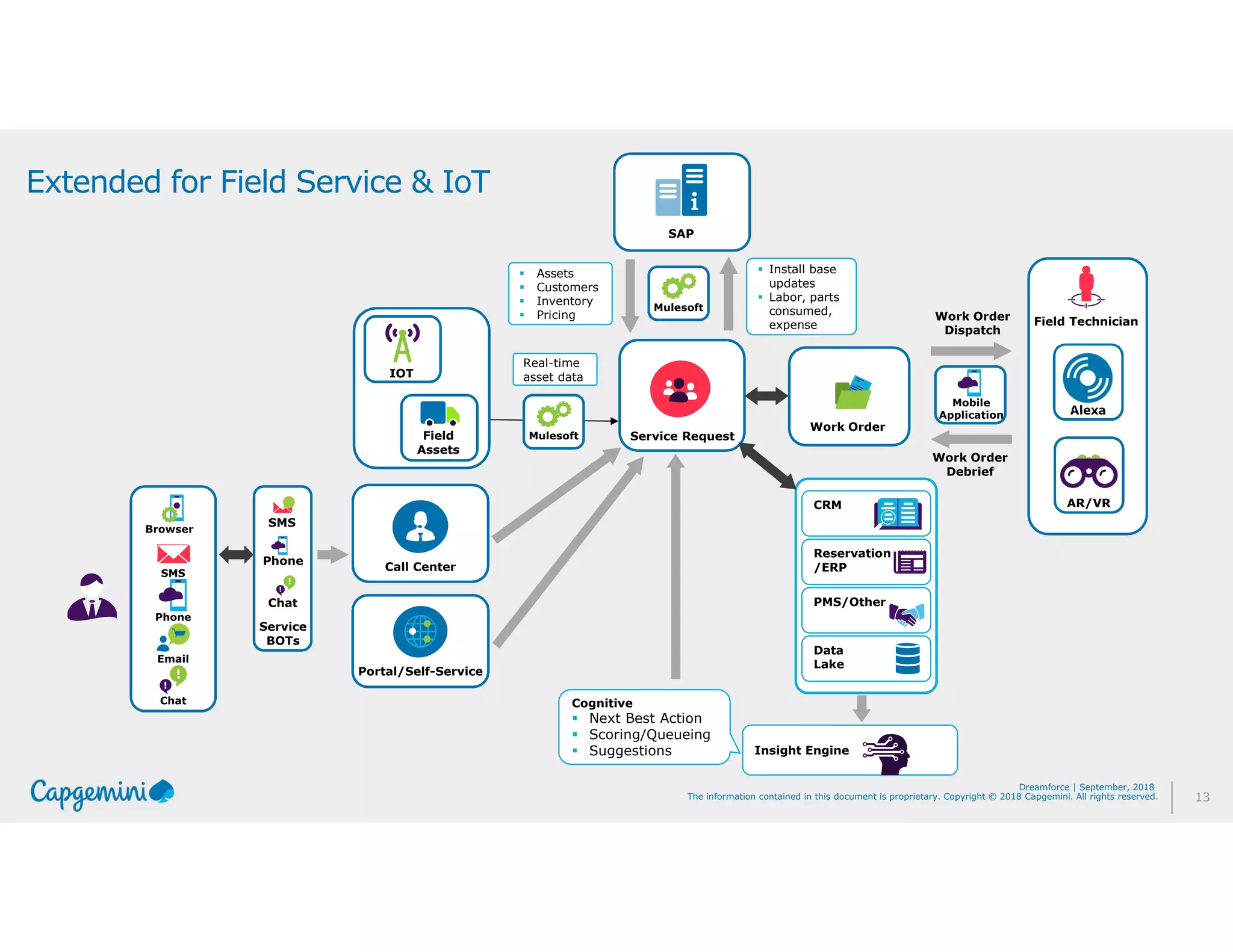 13The information contained in this document is proprietary. Copyright © 2018 Capgemini. All rights reserved.
Dreamforce | September, 2018
Extended for Field Service & IoT
Reservation
/ERP
Data
Lake
CRM
PMS/Other
Insight Engine
Cognitive
Next Best Action
Scoring/Queueing
Suggestions
SMS
Email
Phone
Chat
Browser
Service Request
Work Order
Mobile
Application
Work Order
Dispatch
Work Order
Debrief
Call Center
Portal/Self-Service
IOT
Field
Assets
SAP
Install base
updates
Labor, parts
consumed,
expense
Assets
Customers
Inventory
Pricing
Mulesoft
Alexa
SMS
Phone
Chat
Service
BOTs
Field Technician
AR/VR
Mulesoft
Real-time
asset data
 