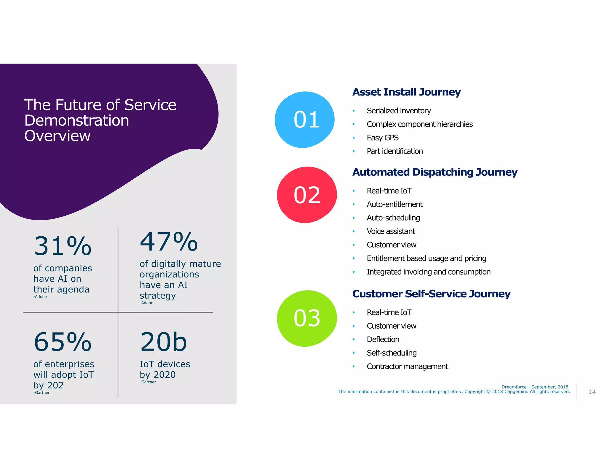 14The information contained in this document is proprietary. Copyright © 2018 Capgemini. All rights reserved.
Dreamforce | September, 2018
The Future of Service
Demonstration
Overview
Asset Install Journey
• Serialized inventory
• Complex component hierarchies
• Easy GPS
• Part identification
Customer Self-Service Journey
• Real-time IoT
• Customer view
• Deflection
• Self-scheduling
• Contractor management
Automated Dispatching Journey
• Real-time IoT
• Auto-entitlement
• Auto-scheduling
• Voice assistant
• Customer view
• Entitlement based usage and pricing
• Integrated invoicing and consumption
01
02
03
of companies
have AI on
their agenda
-Adobe
31% of digitally mature
organizations
have an AI
strategy
-Adobe
47%
IoT devices
by 2020
-Gartner
20b
of enterprises
will adopt IoT
by 202
-Gartner
65%
 