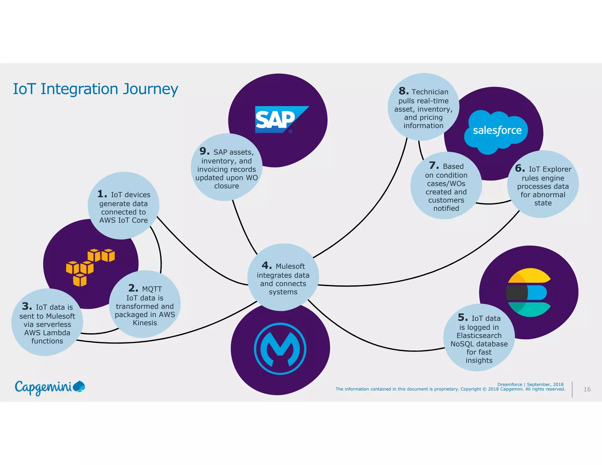 16The information contained in this document is proprietary. Copyright © 2018 Capgemini. All rights reserved.
Dreamforce | September, 2018
2. MQTT
IoT data is
transformed and
packaged in AWS
Kinesis
1. IoT devices
generate data
connected to
AWS IoT Core
IoT Integration Journey
3. IoT data is
sent to Mulesoft
via serverless
AWS Lambda
functions
4. Mulesoft
integrates data
and connects
systems
6. IoT Explorer
rules engine
processes data
for abnormal
state
7. Based
on condition
cases/WOs
created and
customers
notified
8. Technician
pulls real-time
asset, inventory,
and pricing
information
5. IoT data
is logged in
Elasticsearch
NoSQL database
for fast
insights
9. SAP assets,
inventory, and
invoicing records
updated upon WO
closure
 