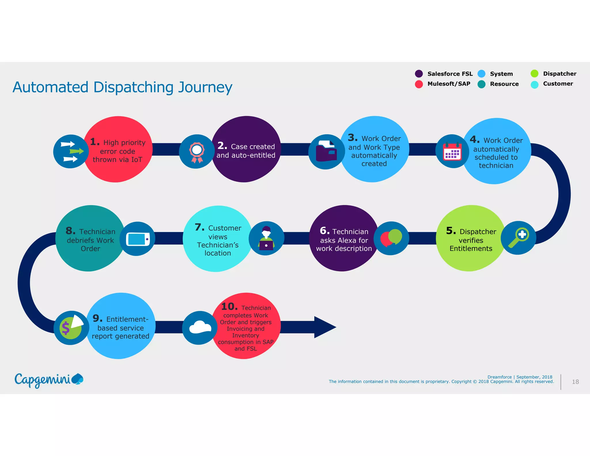18The information contained in this document is proprietary. Copyright © 2018 Capgemini. All rights reserved.
Dreamforce | September, 2018
Automated Dispatching Journey
1. High priority
error code
thrown via IoT
2. Case created
and auto-entitled
3. Work Order
and Work Type
automatically
created
4. Work Order
automatically
scheduled to
technician
7. Customer
views
Technician’s
location
6. Technician
asks Alexa for
work description
5. Dispatcher
verifies
Entitlements
9. Entitlement-
based service
report generated
10. Technician
completes Work
Order and triggers
Invoicing and
Inventory
consumption in SAP
and FSL
8. Technician
debriefs Work
Order
Mulesoft/SAP
Salesforce FSL
Resource
System Dispatcher
Customer
 