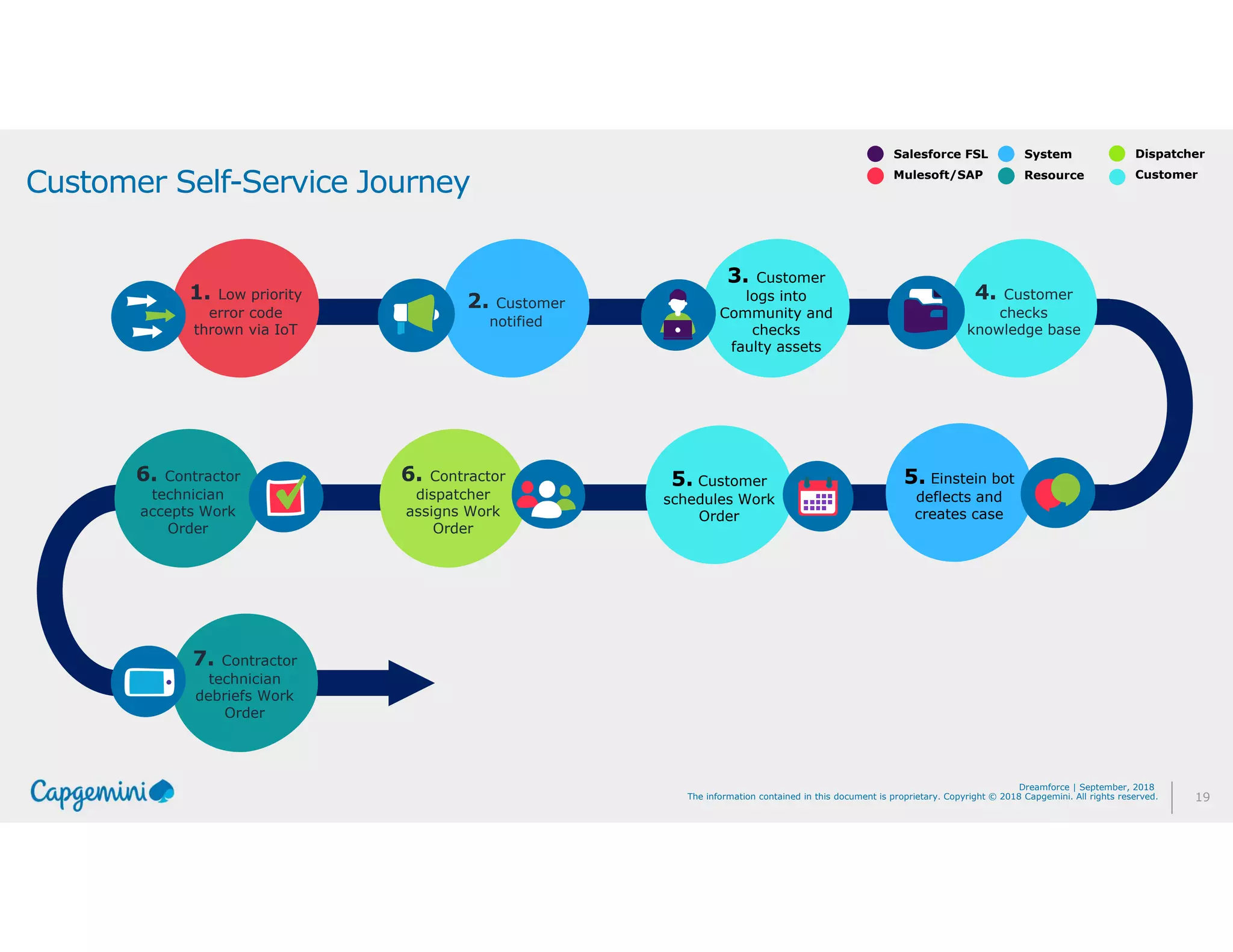 19The information contained in this document is proprietary. Copyright © 2018 Capgemini. All rights reserved.
Dreamforce | September, 2018
Customer Self-Service Journey
1. Low priority
error code
thrown via IoT
2. Customer
notified
3. Customer
logs into
Community and
checks
faulty assets
4. Customer
checks
knowledge base
5. Customer
schedules Work
Order
7. Contractor
technician
debriefs Work
Order
6. Contractor
dispatcher
assigns Work
Order
5. Einstein bot
deflects and
creates case
6. Contractor
technician
accepts Work
Order
Mulesoft/SAP
Salesforce FSL
Resource
System Dispatcher
Customer
 