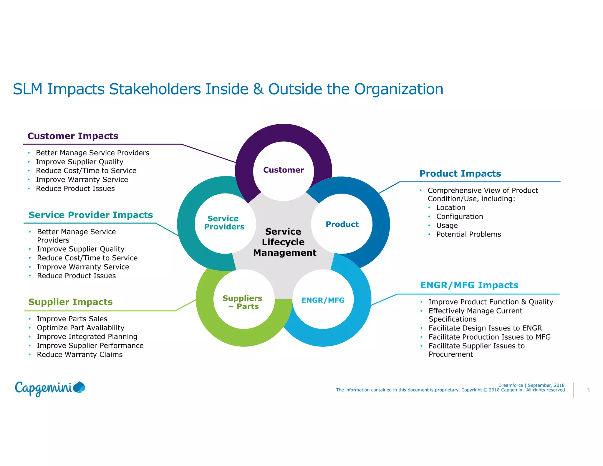 3The information contained in this document is proprietary. Copyright © 2018 Capgemini. All rights reserved.
Dreamforce | September, 2018
SLM Impacts Stakeholders Inside & Outside the Organization
Service Provider Impacts
• Better Manage Service
Providers
• Improve Supplier Quality
• Reduce Cost/Time to Service
• Improve Warranty Service
• Reduce Product Issues
Supplier Impacts
• Improve Parts Sales
• Optimize Part Availability
• Improve Integrated Planning
• Improve Supplier Performance
• Reduce Warranty Claims
Product Impacts
• Comprehensive View of Product
Condition/Use, including:
• Location
• Configuration
• Usage
• Potential Problems
Customer Impacts
• Better Manage Service Providers
• Improve Supplier Quality
• Reduce Cost/Time to Service
• Improve Warranty Service
• Reduce Product Issues
Customer
Service
Lifecycle
Management
Product
ENGR/MFGSuppliers
– Parts
Service
Providers
ENGR/MFG Impacts
• Improve Product Function & Quality
• Effectively Manage Current
Specifications
• Facilitate Design Issues to ENGR
• Facilitate Production Issues to MFG
• Facilitate Supplier Issues to
Procurement
 