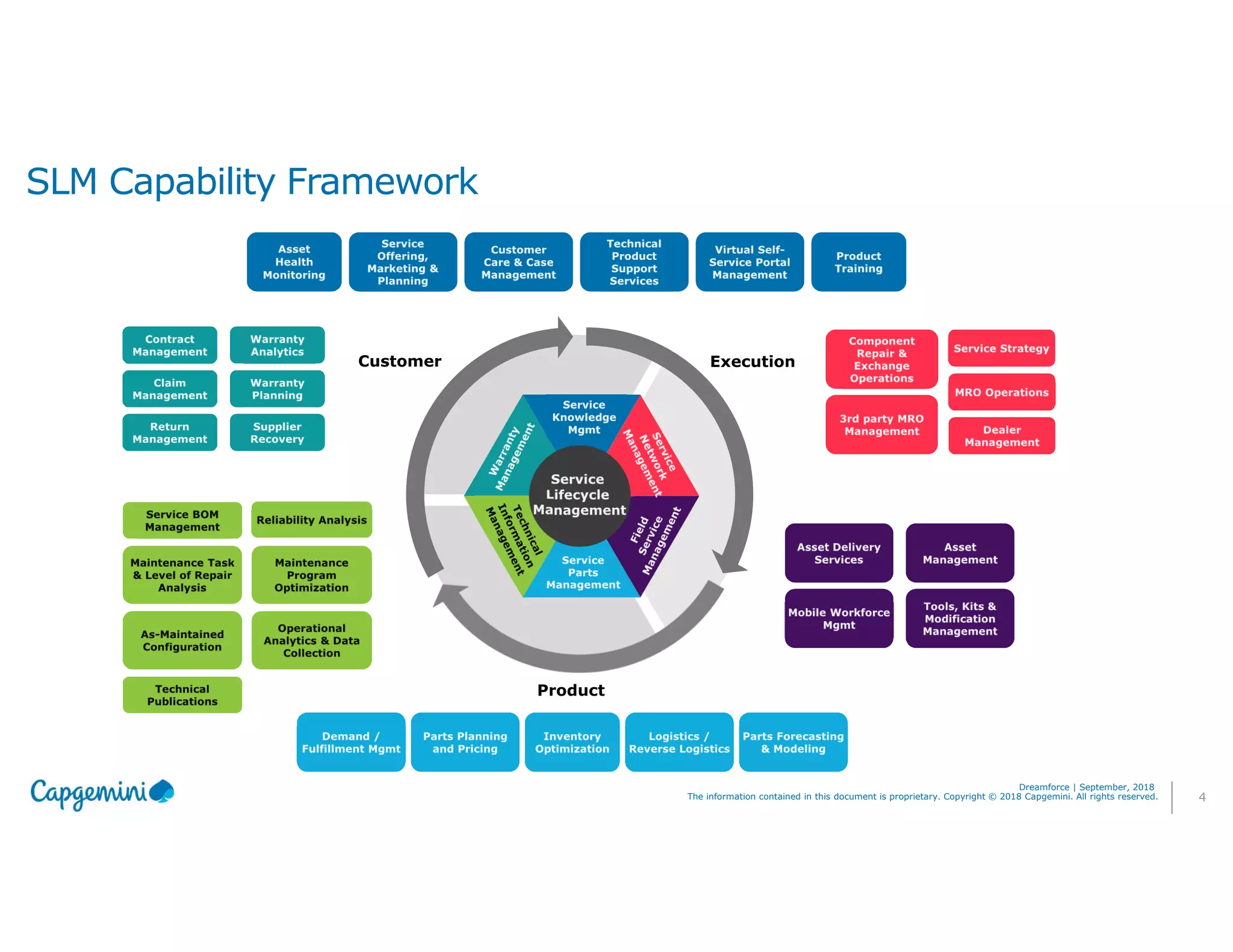 4The information contained in this document is proprietary. Copyright © 2018 Capgemini. All rights reserved.
Dreamforce | September, 2018
SLM Capability Framework
Customer Execution
Product
 