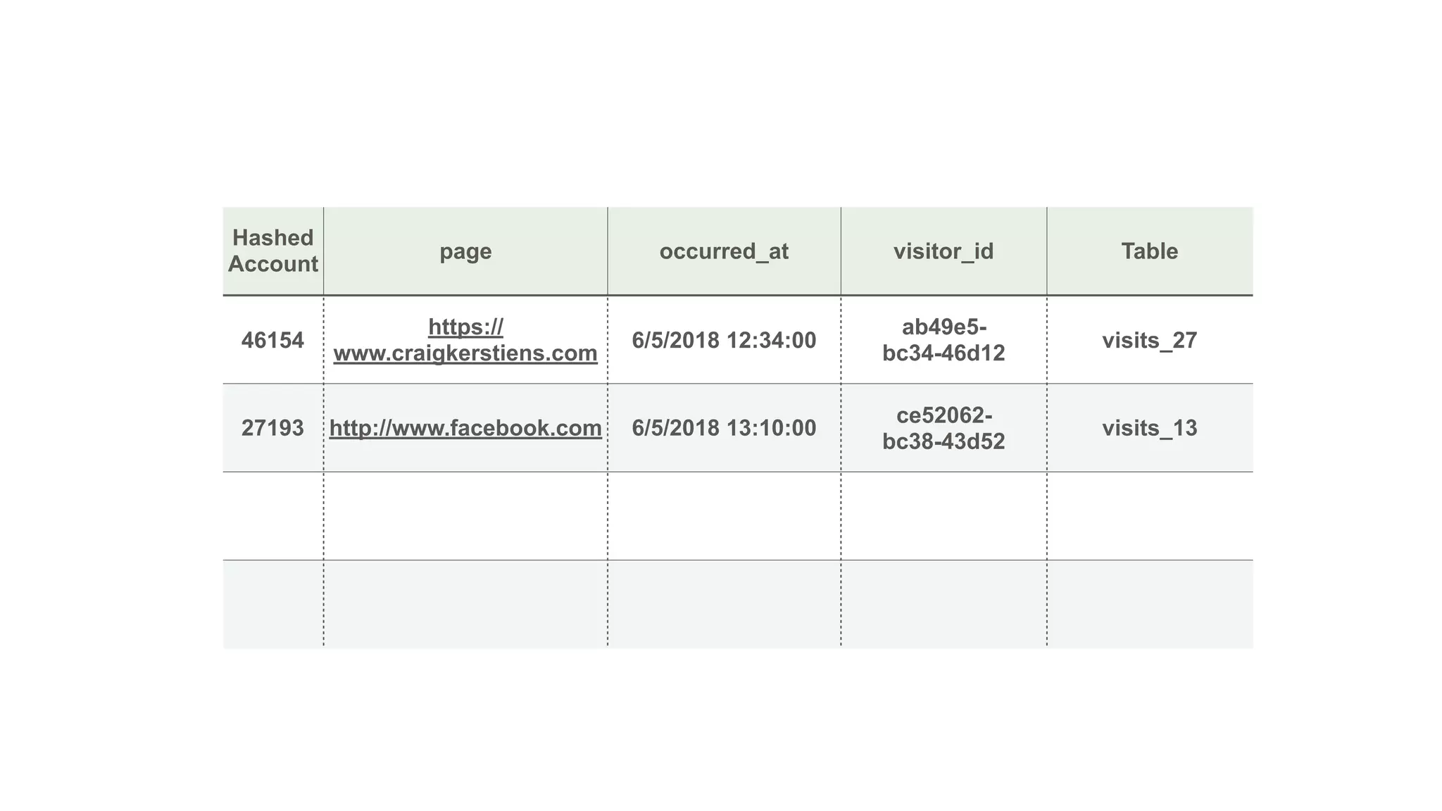 Hashed
Account
page occurred_at visitor_id Table
46154
https://
www.craigkerstiens.com
6/5/2018 12:34:00
ab49e5-
bc34-46d12
visits_27
27193 http://www.facebook.com 6/5/2018 13:10:00
ce52062-
bc38-43d52
visits_13
 