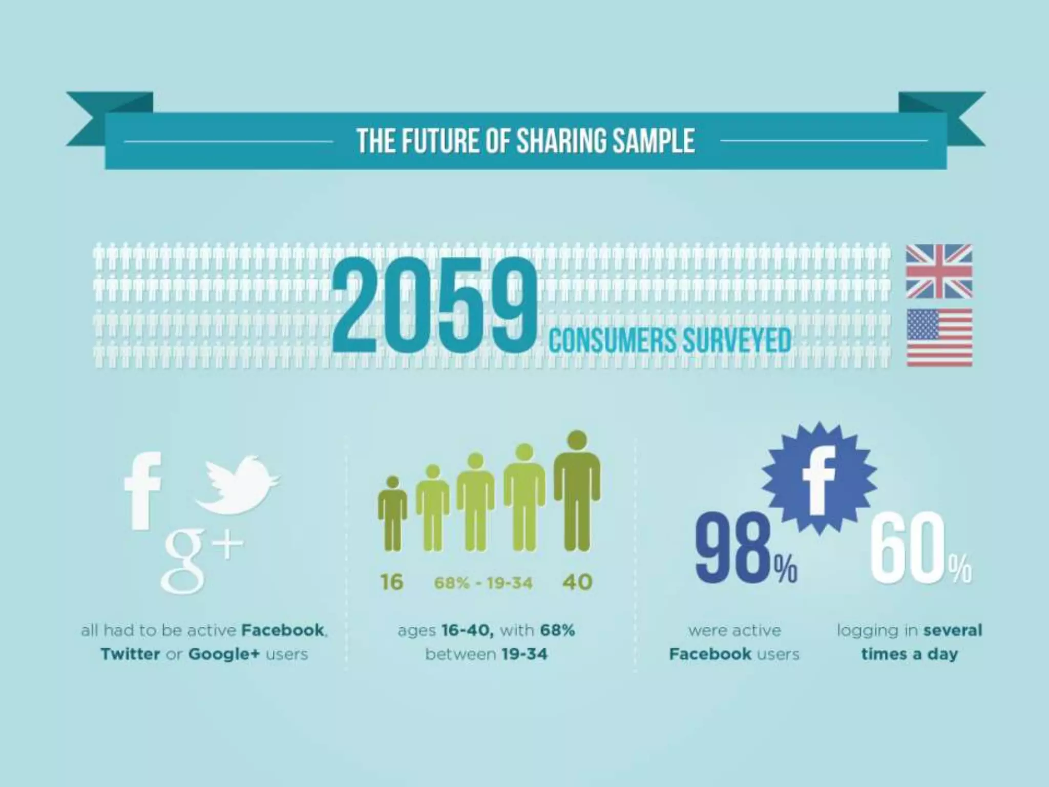 Future of sharing   beyond