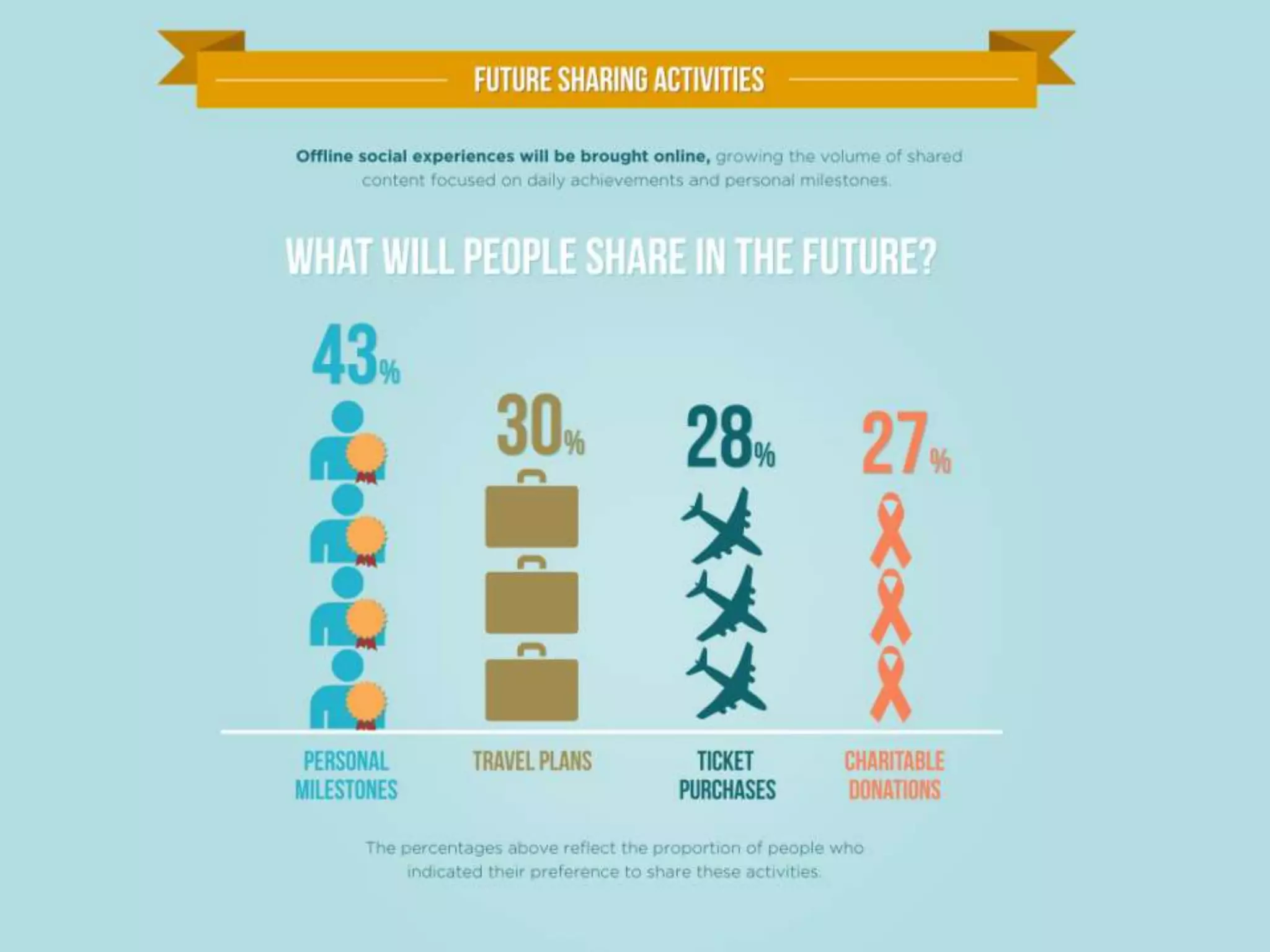 Future of sharing   beyond