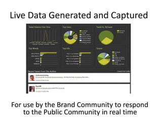 Live Data Generated and Captured




For use by the Brand Community to respond
    to the Public Community in real time
 