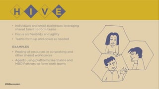 •  Individuals and small businesses leveraging
shared talent to form teams
•  Focus on ﬂexibility and agility
•  Teams form up and down as needed
EXAMPLES
•  Pooling of resources in co-working and
other shared workspaces
•  Agents using platforms like Elance and
MBO Partners to form work teams
#SMBecosystem
 