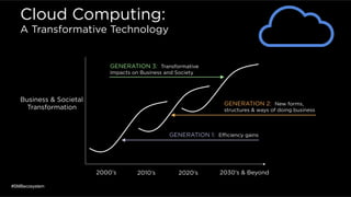 2000’s 2010’s 2020’s
Business & Societal
Transformation
2030’s & Beyond
Cloud Computing:
A Transformative Technology
GENERATION 3: Transformative
Impacts on Business and Society
GENERATION 2: New forms,
structures & ways of doing business
GENERATION 1: Eﬃciency gains
#SMBecosystem
 