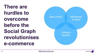 There are
     hurdles to
                             Data control      Willingness
     overcome                                   to share

     before the
     Social Graph                       Category
                                        Specific
     revolutionises
     e-commerce
18                #MindshareSocial
 