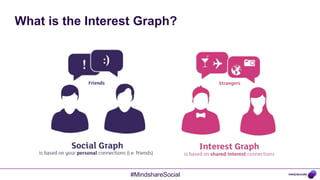 What is the Interest Graph?




                   #MindshareSocial
 