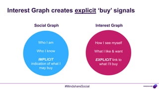 Interest Graph creates explicit „buy‟ signals

          Social Graph                            Interest Graph



            Who I am                              How I see myself

           Who I know                             What I like & want

             IMPLICIT                             EXPLICIT link to
        indication of what I                        what I’ll buy
              may buy




                               #MindshareSocial
 