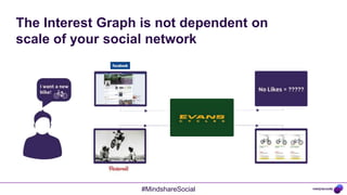 The Interest Graph is not dependent on
scale of your social network




                  #MindshareSocial
 