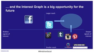 … and the Interest Graph is a big opportunity for the
    future
                                   Larger reach




Shallow                                                        Deeper
signals of                                                  signals of
interest                                                      interest




                                   Smaller reach

                          #MindshareSocial
 