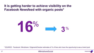 It is getting harder to achieve visibility on the
     Facebook Newsfeed with organic posts*




                      16                   %
                                                                                  3     %



     * SOURCE: Facebook / Mindshare / EdgerankChecker estimates of % of fans who have the opportunity to see a brand post

37                                                 #MindshareSocial
 