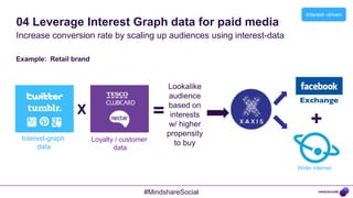 Interest -driven
04 Leverage Interest Graph data for paid media
Increase conversion rate by scaling up audiences using interest-data

Example: Retail brand



                                                 Lookalike
                                                 audience
                                                 based on
                  X                          =    interests
                                                  w/ higher                 +
                                                 propensity
 Interest-graph         Loyalty / customer
      data
                                                    to buy
                               data

                                                                       Wider internet



                                         #MindshareSocial
 