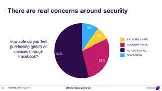 There are real concerns around security

                                              10%

                                                     8%
                                                           EXTREMELY SAFE
     How safe do you feel
                                                           SOMEWHAT SAFE
     purchasing goods or
                                                           NOT SAFE AT ALL
       services through     54%                            DON’T KNOW
         Facebook?
                                                     28%




6   SOURCE: CNBC May 2012         #MindshareSocial
 