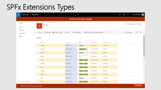 Future of SharePoint Dev SPFx Extensions | PPT