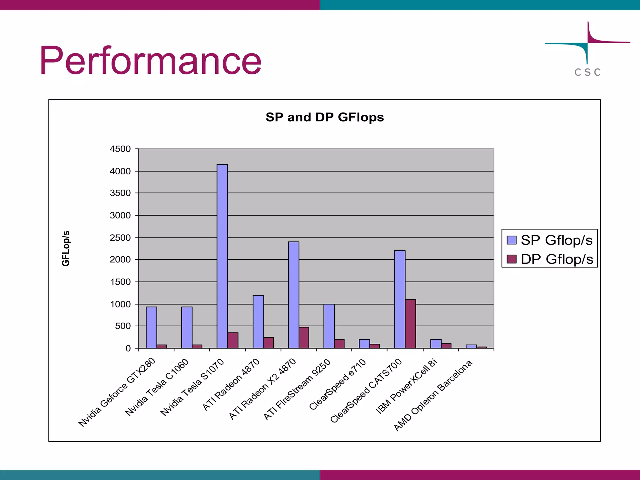 PerformanceSP and DP GFlops050010001500200025003000350040004500 Nvidia Geforce GTX280Nvidia Tesla C1060Nvidia Tesla S1070ATI Radeon 4870ATI Radeon X2 4870ATI FireStream 9250ClearSpeed e710ClearSpeed CATS700IBM PowerXCell 8iAMD Opteron Barcelona GFLop/s SP Gflop/sDP Gflop/s  