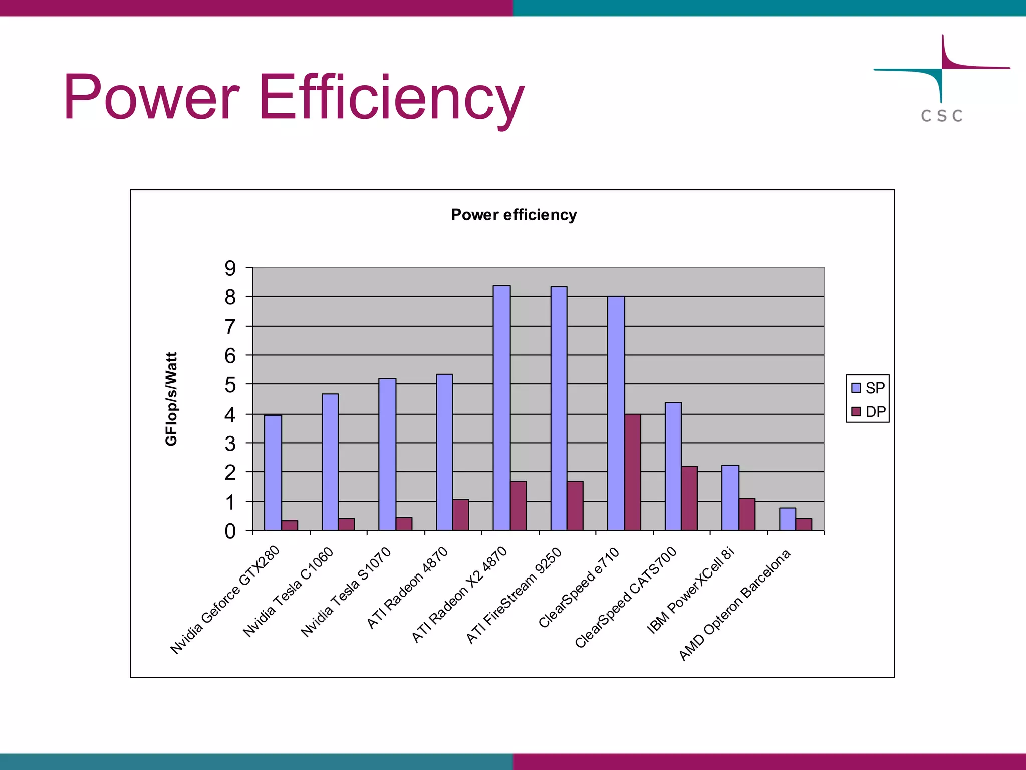 Power EfficiencyPower efficiency0123456789 Nvidia Geforce GTX280Nvidia Tesla C1060Nvidia Tesla S1070ATI Radeon 4870ATI Radeon X2 4870ATI FireStream 9250ClearSpeed e710ClearSpeed CATS700IBM PowerXCell 8iAMD Opteron Barcelona GFlop/s/Watt SPDP  