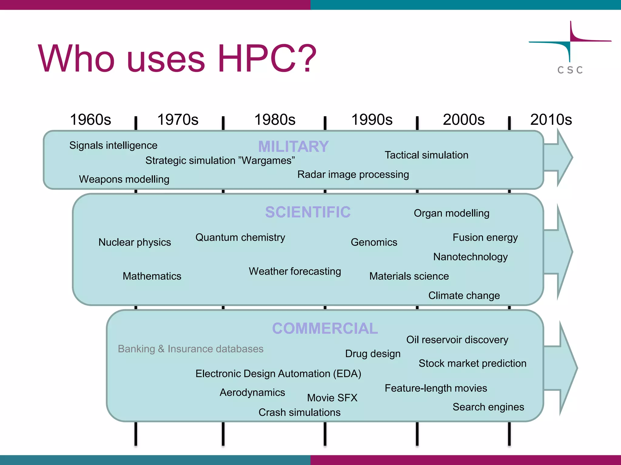 WhousesHPC? 
MILITARY 
SCIENTIFICCOMMERCIAL 
Weaponsmodelling 
Signalsintelligence 
Radar imageprocessing 
Nuclearphysics 
MathematicsQuantumchemistryFusionenergyNanotechnology 
Climatechange 
Weatherforecasting 
Electronic Design Automation(EDA) 
Genomics 
Tacticalsimulation 
Aerodynamics 
Crashsimulations 
MovieSFX 
Feature-lengthmovies 
Searchengines 
Oilreservoirdiscovery 
Stockmarketprediction 
Banking& Insurance databases1960s1970s1980s 
1990s 
2000s 
Strategicsimulation”Wargames” 
2010s 
Materialsscience 
Drugdesign 
Organmodelling  