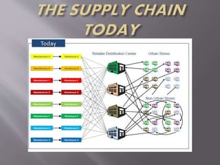 Future Chain Future of supply chain management | PPTX