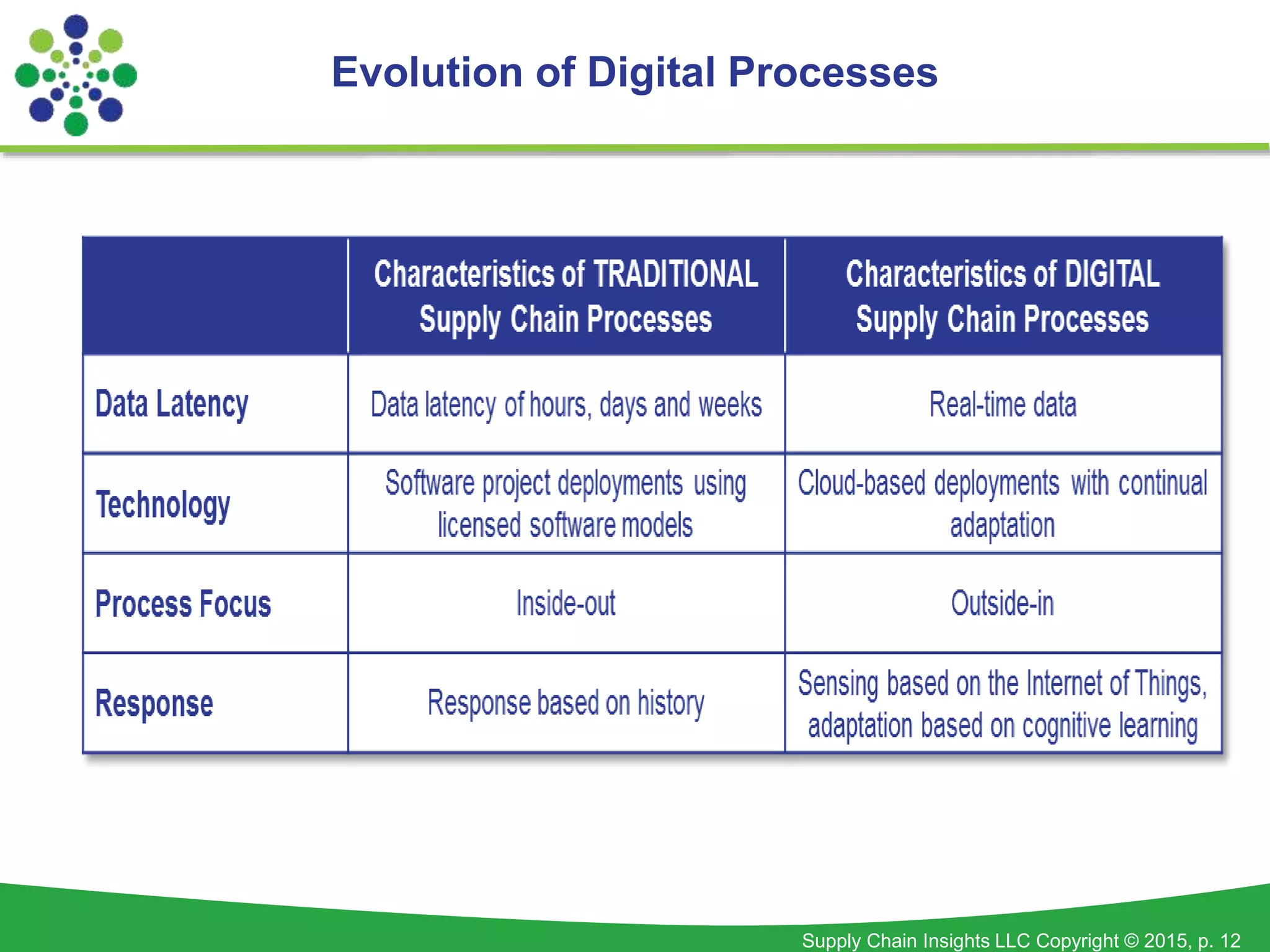 Supply Chain Insights LLC Copyright © 2015, p. 12
Evolution of Digital Processes
 