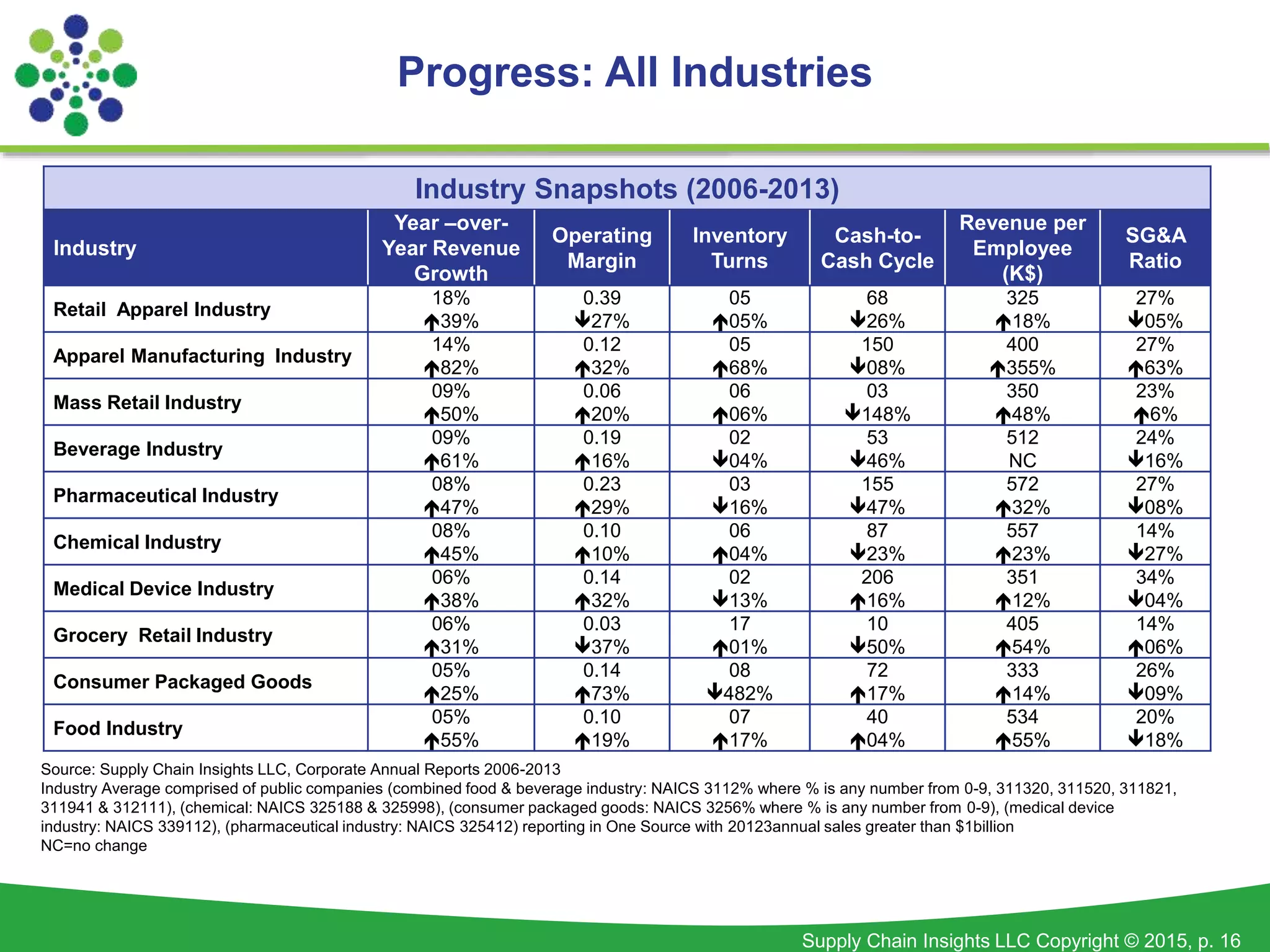 Supply Chain Insights LLC Copyright © 2015, p. 16
Progress: All Industries
Industry Snapshots (2006-2013)
Industry
Year –over-
Year Revenue
Growth
Operating
Margin
Inventory
Turns
Cash-to-
Cash Cycle
Revenue per
Employee
(K$)
SG&A
Ratio
Retail Apparel Industry
18%
39%
0.39
27%
05
05%
68
26%
325
18%
27%
05%
Apparel Manufacturing Industry
14%
82%
0.12
32%
05
68%
150
08%
400
355%
27%
63%
Mass Retail Industry
09%
50%
0.06
20%
06
06%
03
148%
350
48%
23%
6%
Beverage Industry
09%
61%
0.19
16%
02
04%
53
46%
512
NC
24%
16%
Pharmaceutical Industry
08%
47%
0.23
29%
03
16%
155
47%
572
32%
27%
08%
Chemical Industry
08%
45%
0.10
10%
06
04%
87
23%
557
23%
14%
27%
Medical Device Industry
06%
38%
0.14
32%
02
13%
206
16%
351
12%
34%
04%
Grocery Retail Industry
06%
31%
0.03
37%
17
01%
10
50%
405
54%
14%
06%
Consumer Packaged Goods
05%
25%
0.14
73%
08
482%
72
17%
333
14%
26%
09%
Food Industry
05%
55%
0.10
19%
07
17%
40
04%
534
55%
20%
18%
Source: Supply Chain Insights LLC, Corporate Annual Reports 2006-2013
Industry Average comprised of public companies (combined food & beverage industry: NAICS 3112% where % is any number from 0-9, 311320, 311520, 311821,
311941 & 312111), (chemical: NAICS 325188 & 325998), (consumer packaged goods: NAICS 3256% where % is any number from 0-9), (medical device
industry: NAICS 339112), (pharmaceutical industry: NAICS 325412) reporting in One Source with 20123annual sales greater than $1billion
NC=no change
 