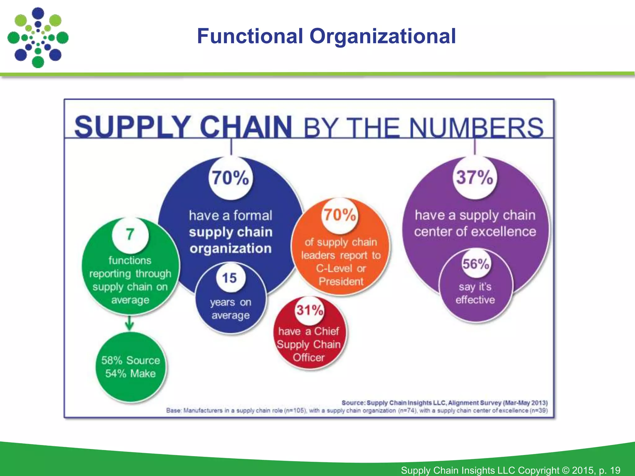Supply Chain Insights LLC Copyright © 2015, p. 19
Functional Organizational
 