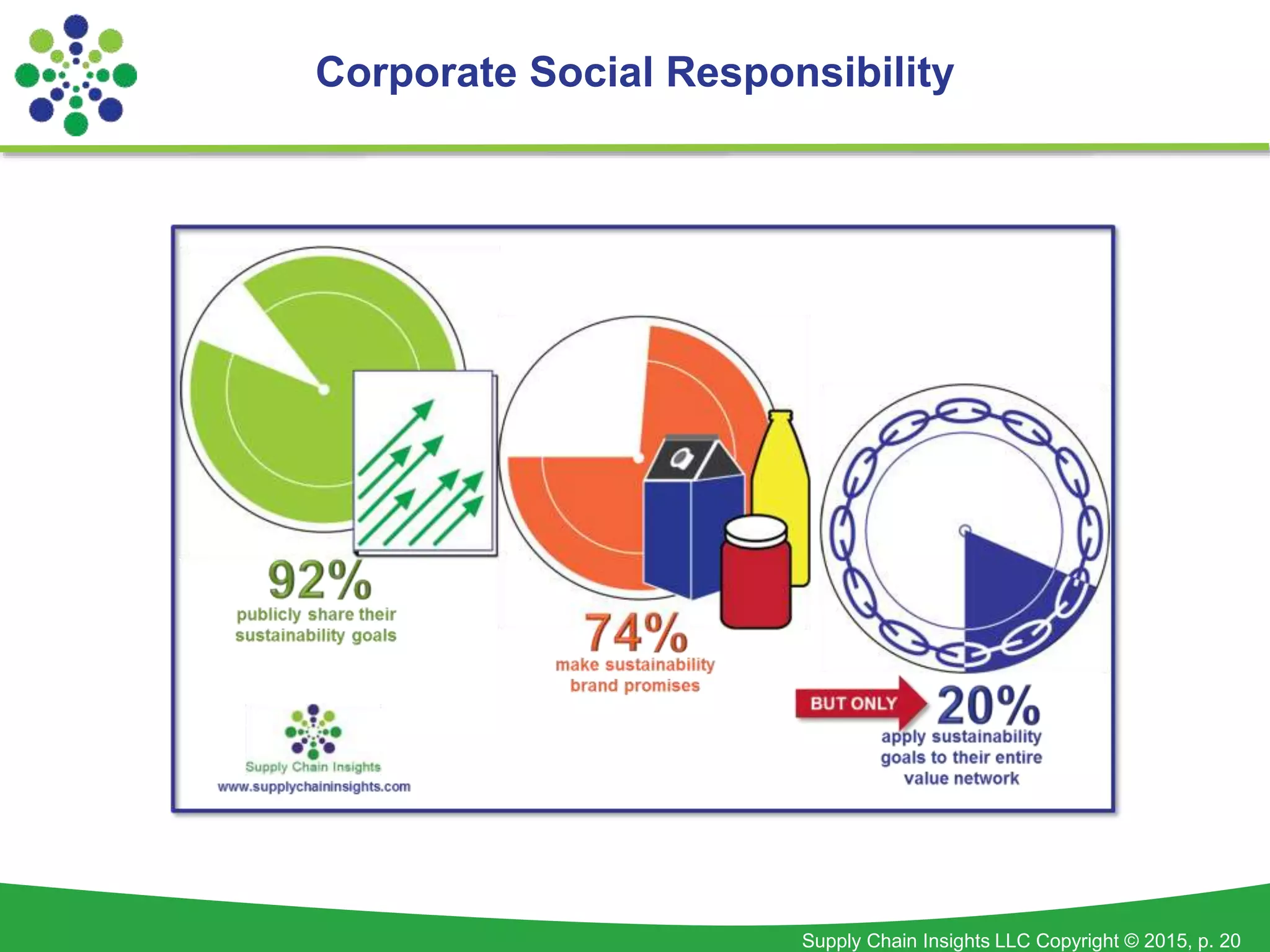 Supply Chain Insights LLC Copyright © 2015, p. 20
Corporate Social Responsibility
 