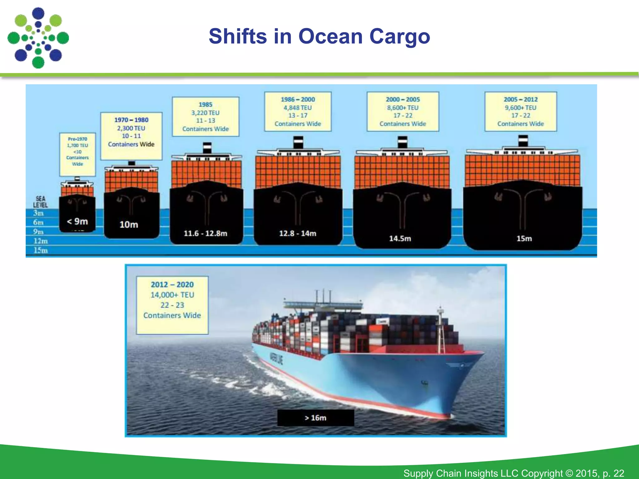 Supply Chain Insights LLC Copyright © 2015, p. 22
Shifts in Ocean Cargo
 