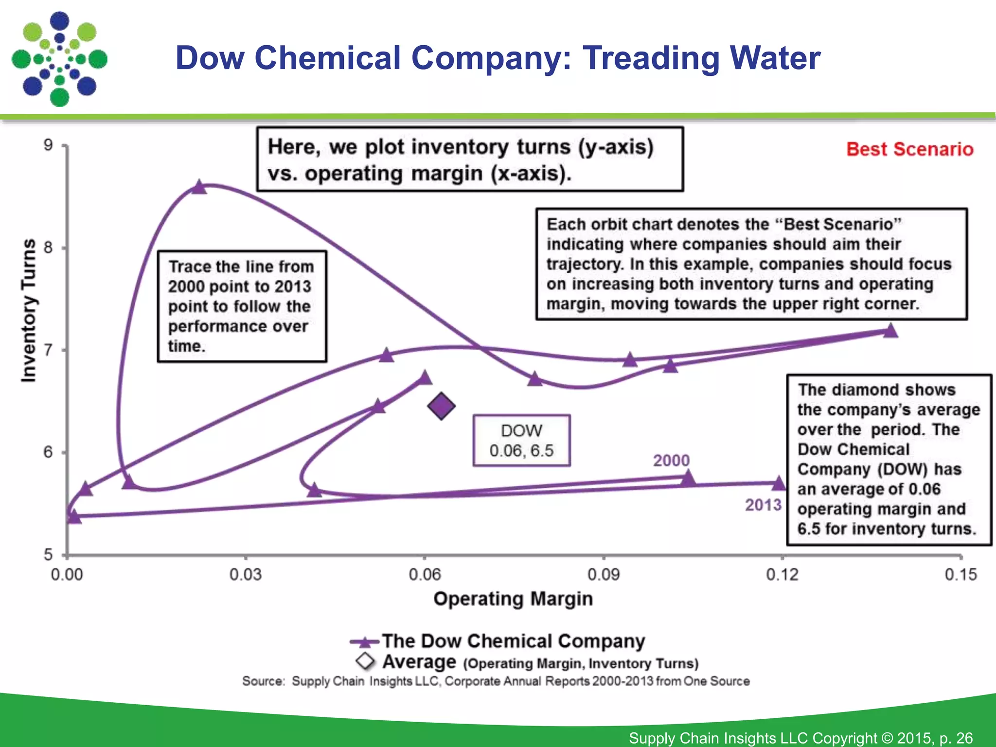 Supply Chain Insights LLC Copyright © 2015, p. 26
Dow Chemical Company: Treading Water
 