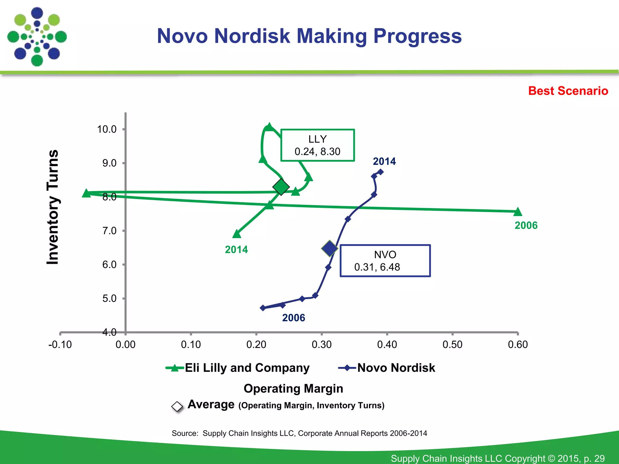 Supply Chain Insights LLC Copyright © 2015, p. 29
Source: Supply Chain Insights LLC, Corporate Annual Reports 2006-2014
2006
4.0
5.0
6.0
7.0
8.0
9.0
10.0
-0.10 0.00 0.10 0.20 0.30 0.40 0.50 0.60
Operating Margin
Eli Lilly and Company Novo Nordisk
2014 NVO
0.31, 6.48
2014
2006
Best Scenario
LLY
0.24, 8.30
Average (Operating Margin, Inventory Turns)
InventoryTurns
Novo Nordisk Making Progress
 
